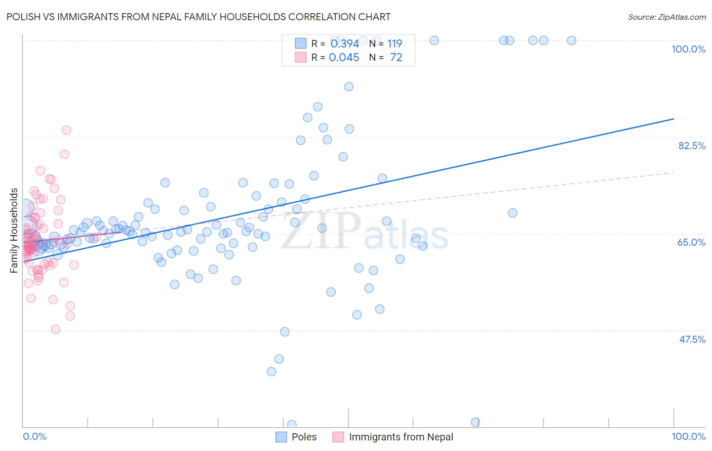 Polish vs Immigrants from Nepal Family Households