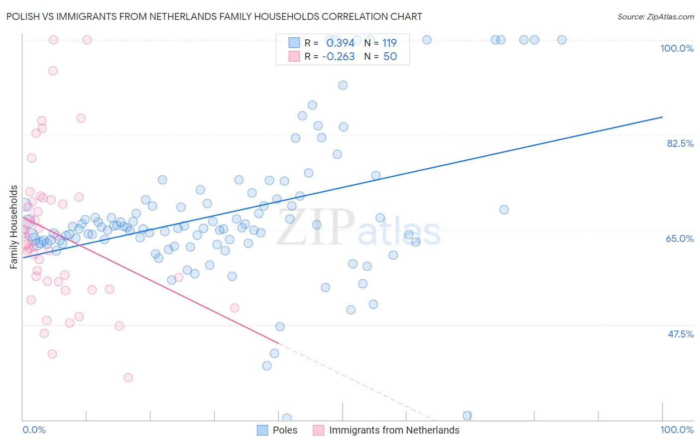 Polish vs Immigrants from Netherlands Family Households