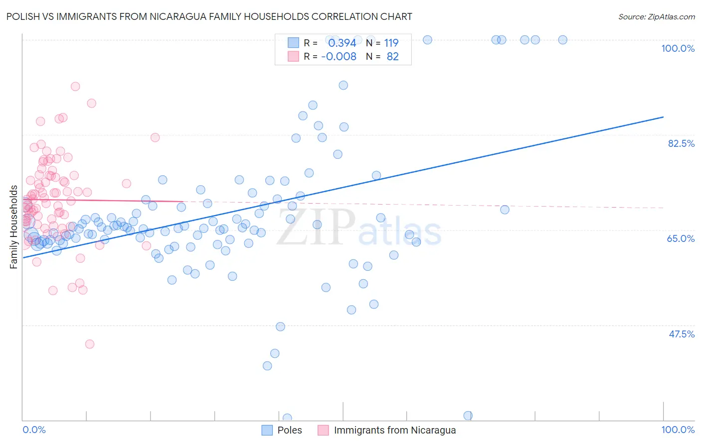 Polish vs Immigrants from Nicaragua Family Households