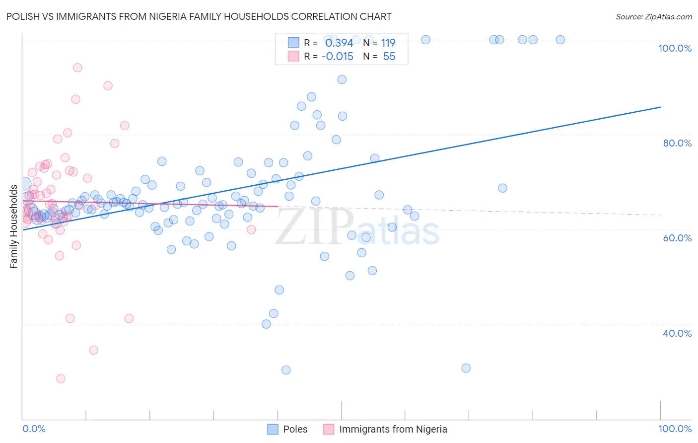 Polish vs Immigrants from Nigeria Family Households