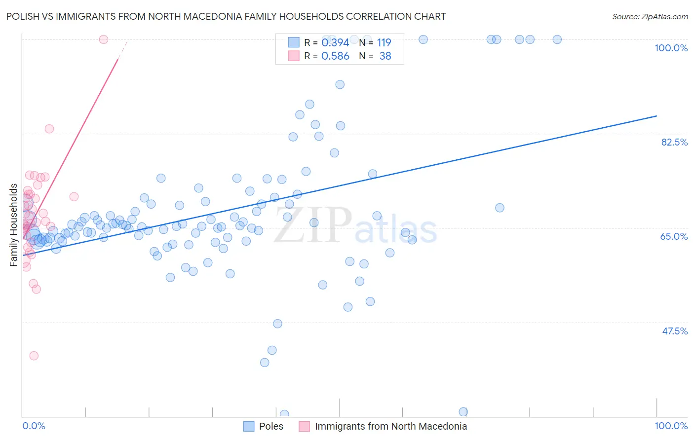 Polish vs Immigrants from North Macedonia Family Households