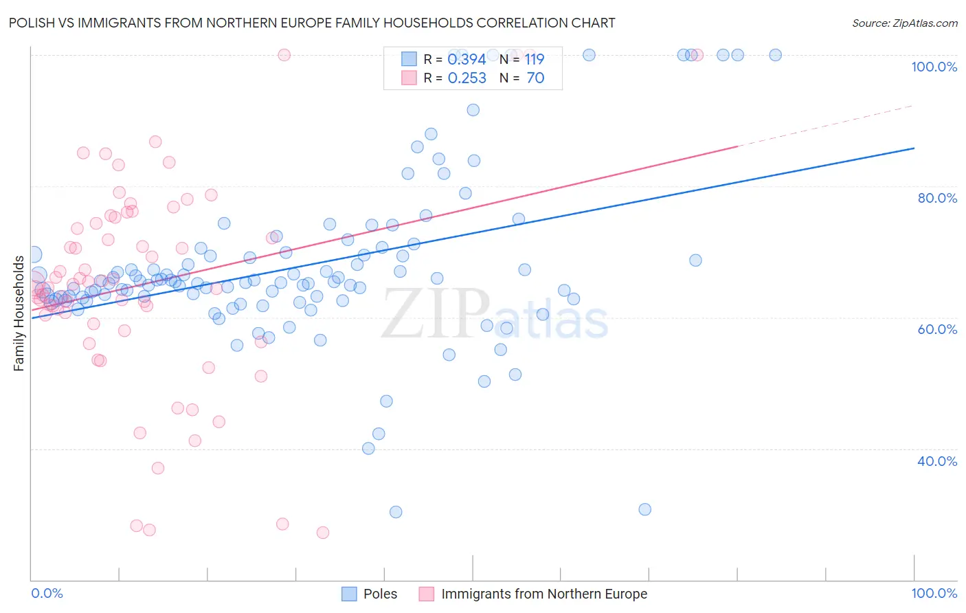 Polish vs Immigrants from Northern Europe Family Households