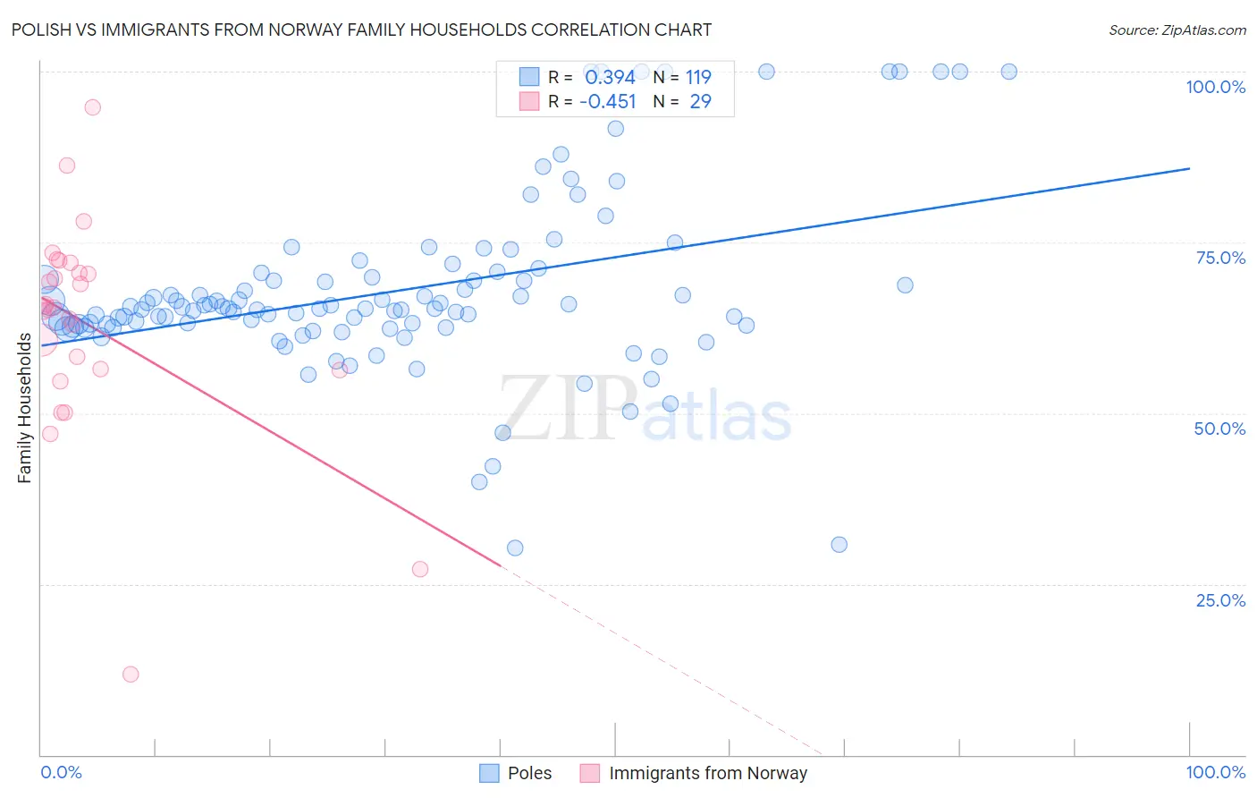 Polish vs Immigrants from Norway Family Households