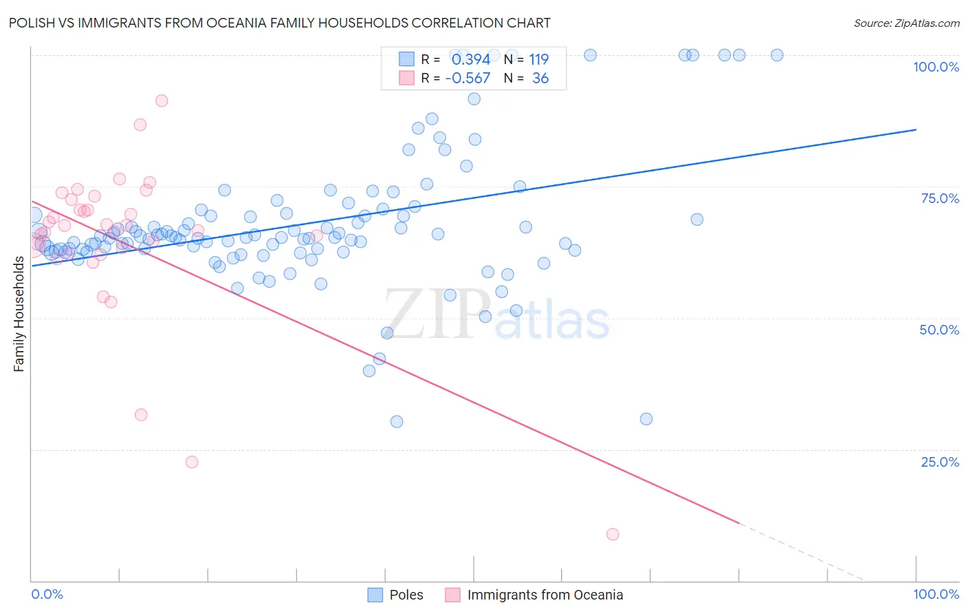 Polish vs Immigrants from Oceania Family Households