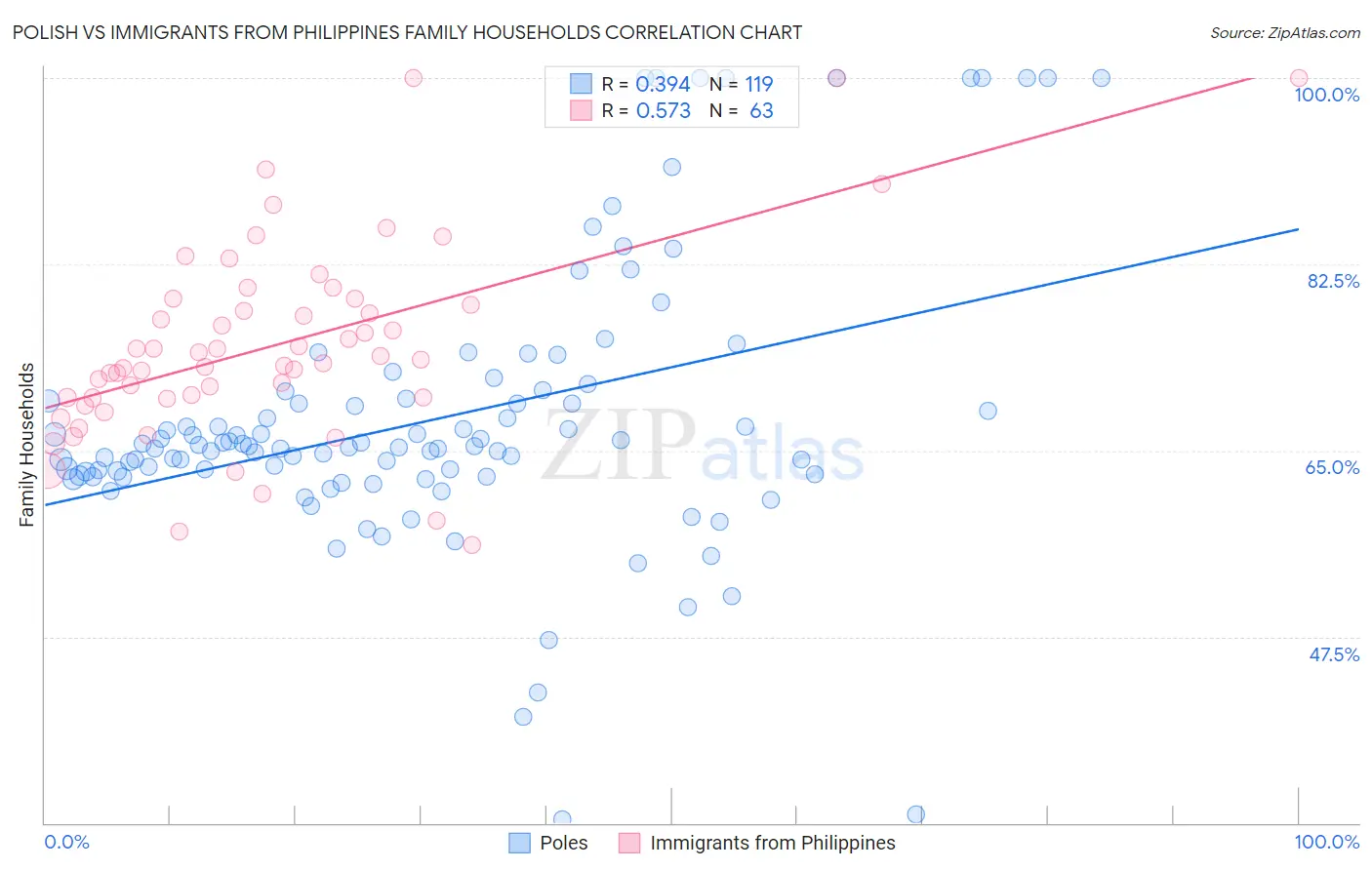 Polish vs Immigrants from Philippines Family Households
