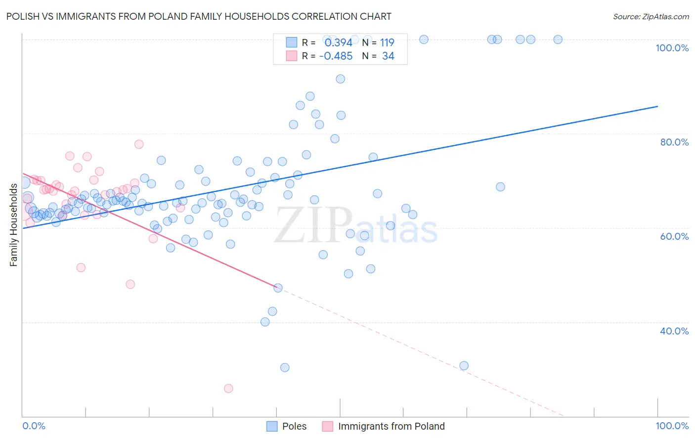 Polish vs Immigrants from Poland Family Households