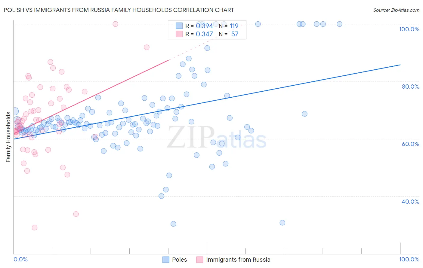 Polish vs Immigrants from Russia Family Households