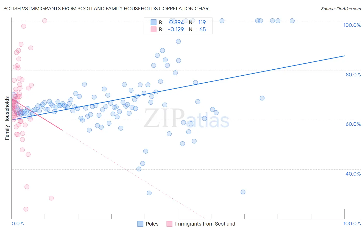 Polish vs Immigrants from Scotland Family Households