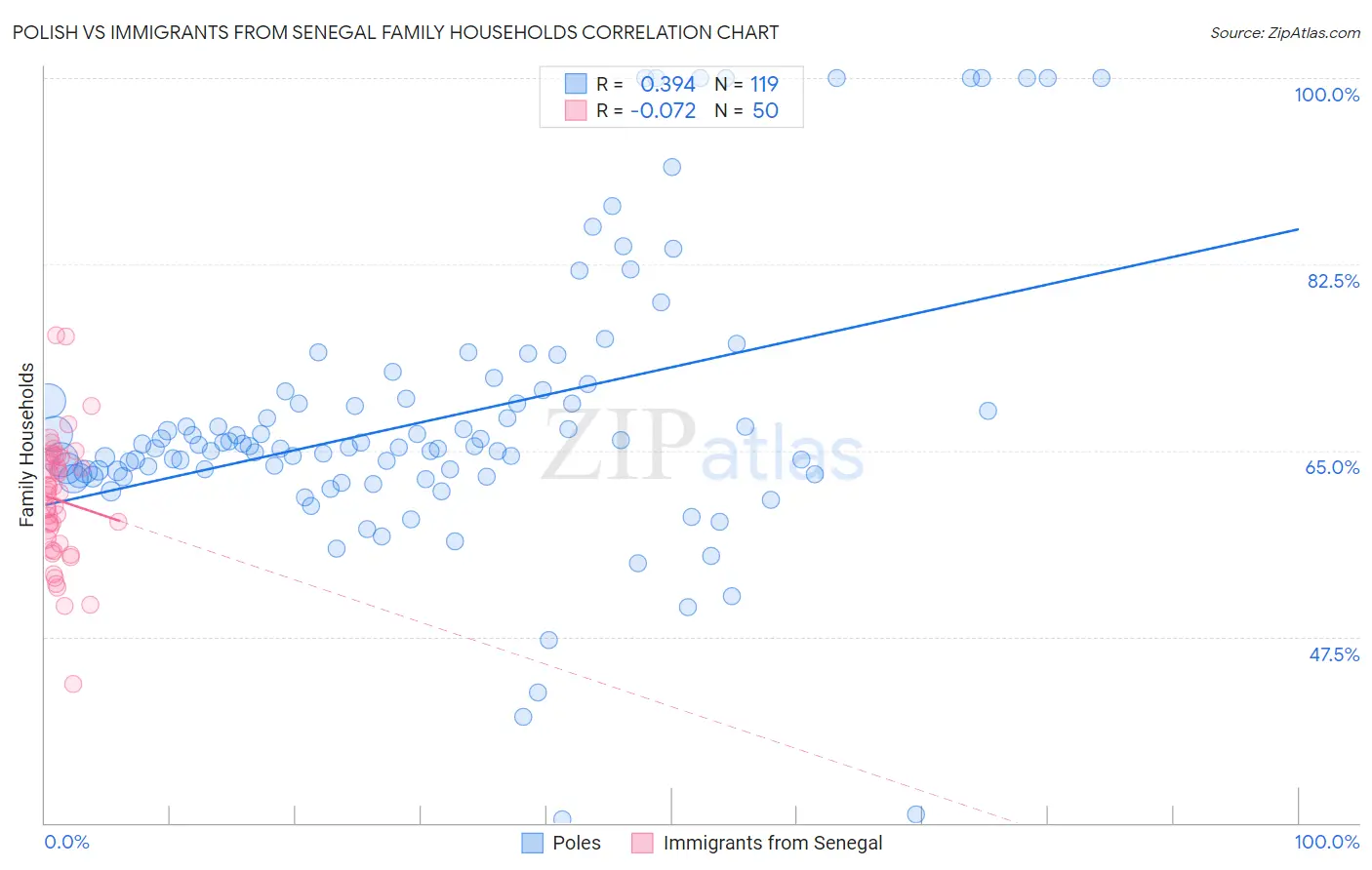 Polish vs Immigrants from Senegal Family Households