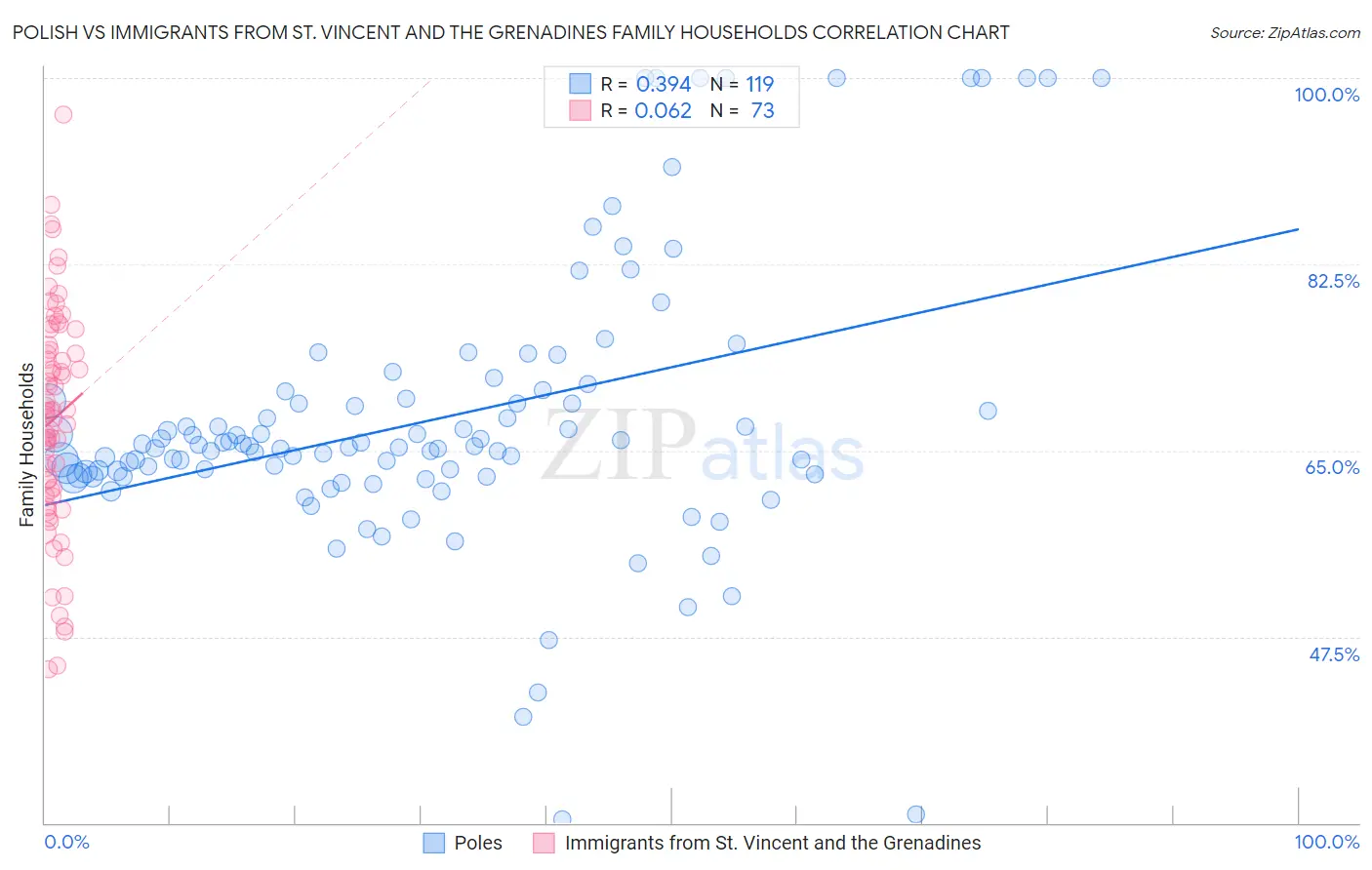 Polish vs Immigrants from St. Vincent and the Grenadines Family Households