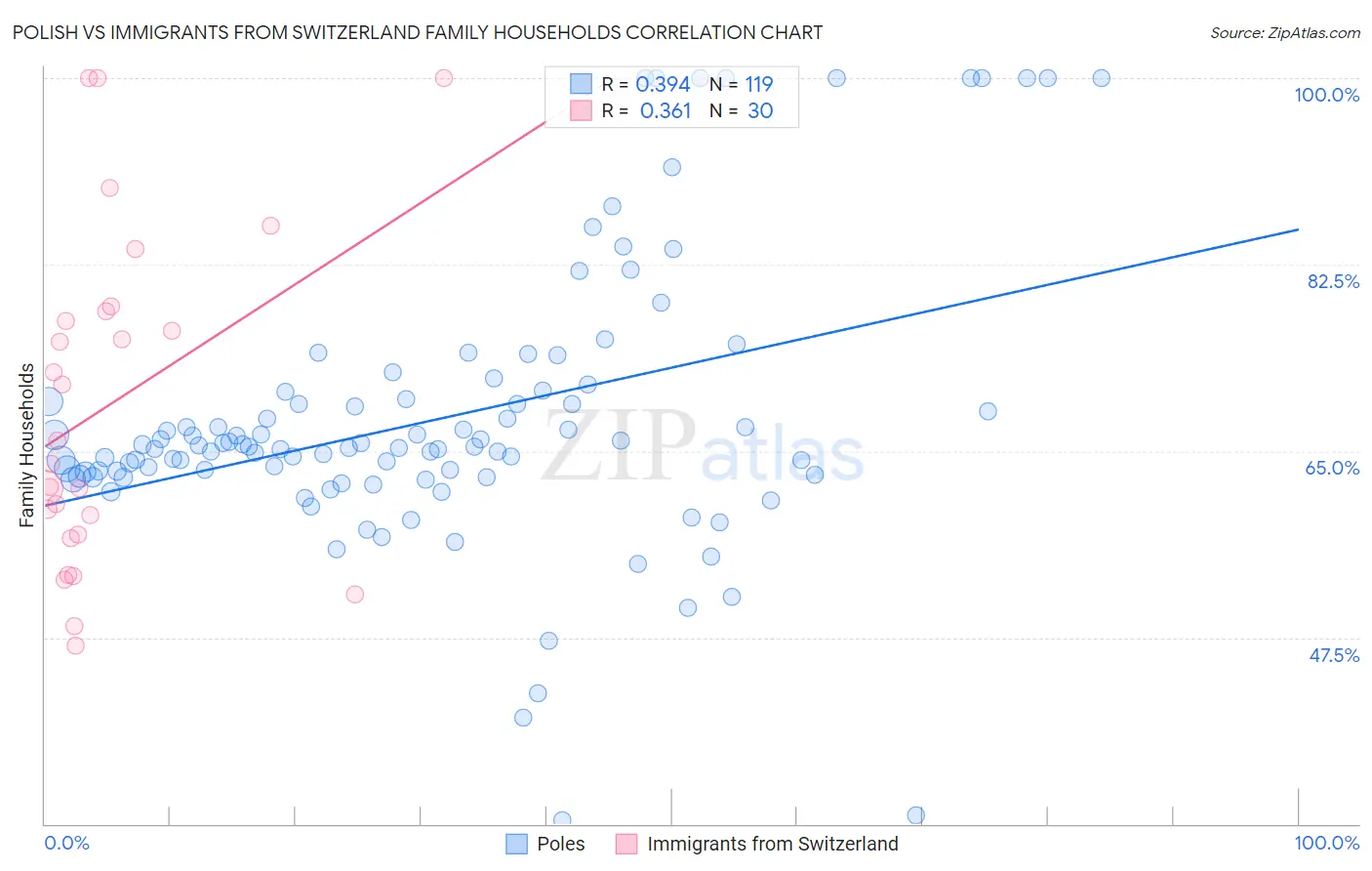 Polish vs Immigrants from Switzerland Family Households