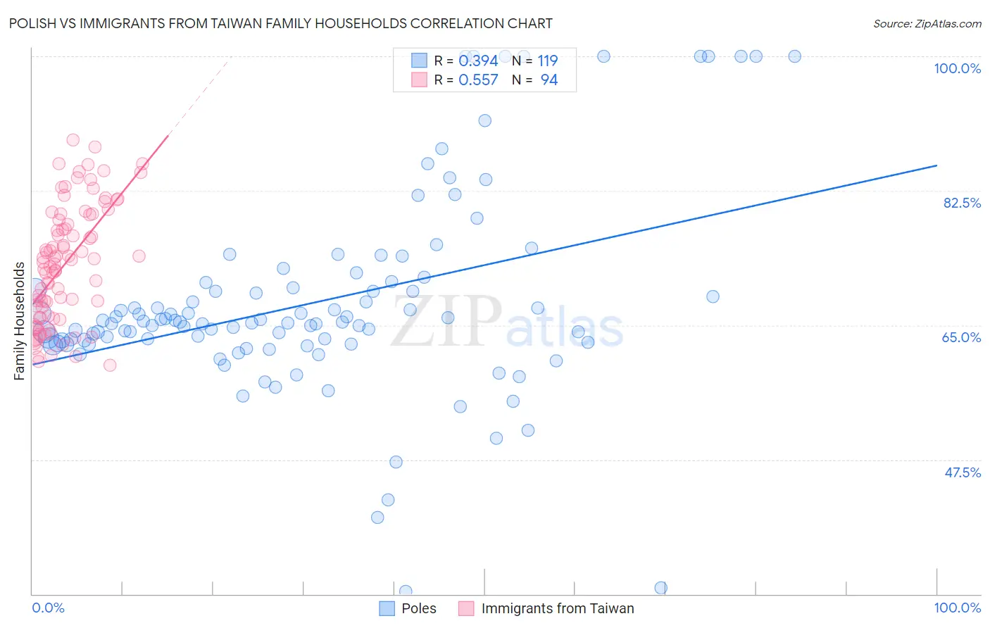 Polish vs Immigrants from Taiwan Family Households