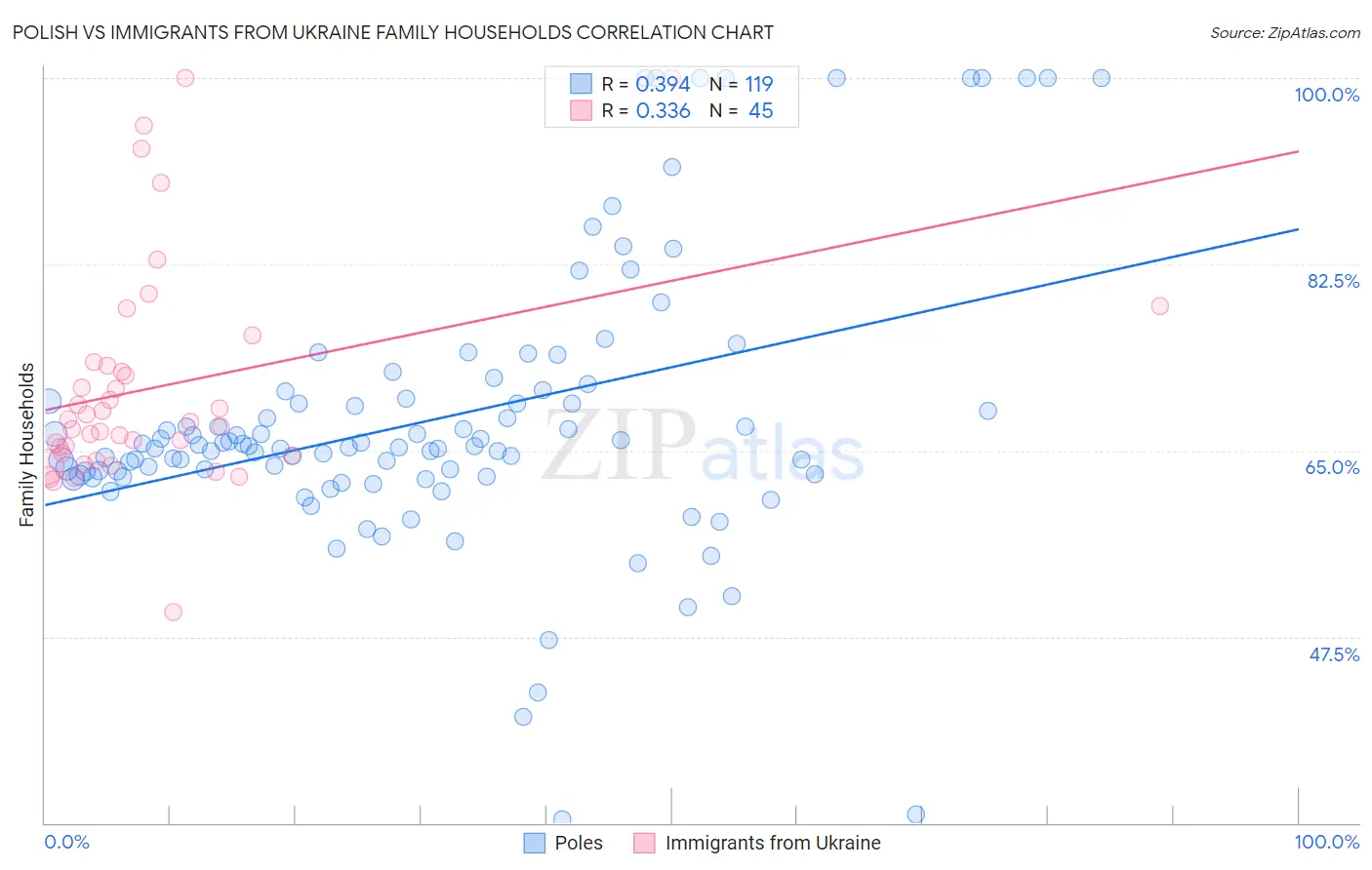 Polish vs Immigrants from Ukraine Family Households