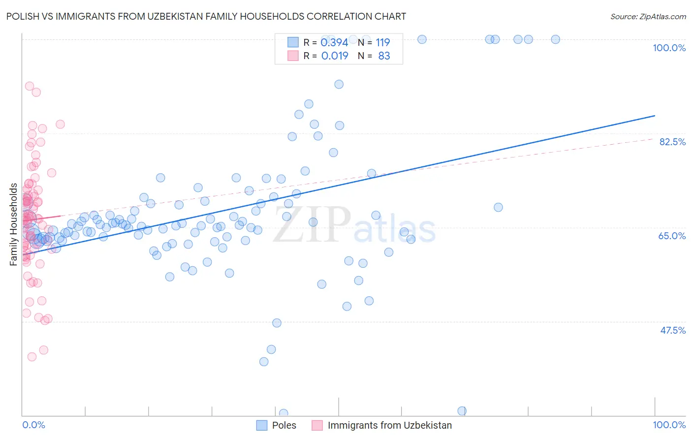 Polish vs Immigrants from Uzbekistan Family Households