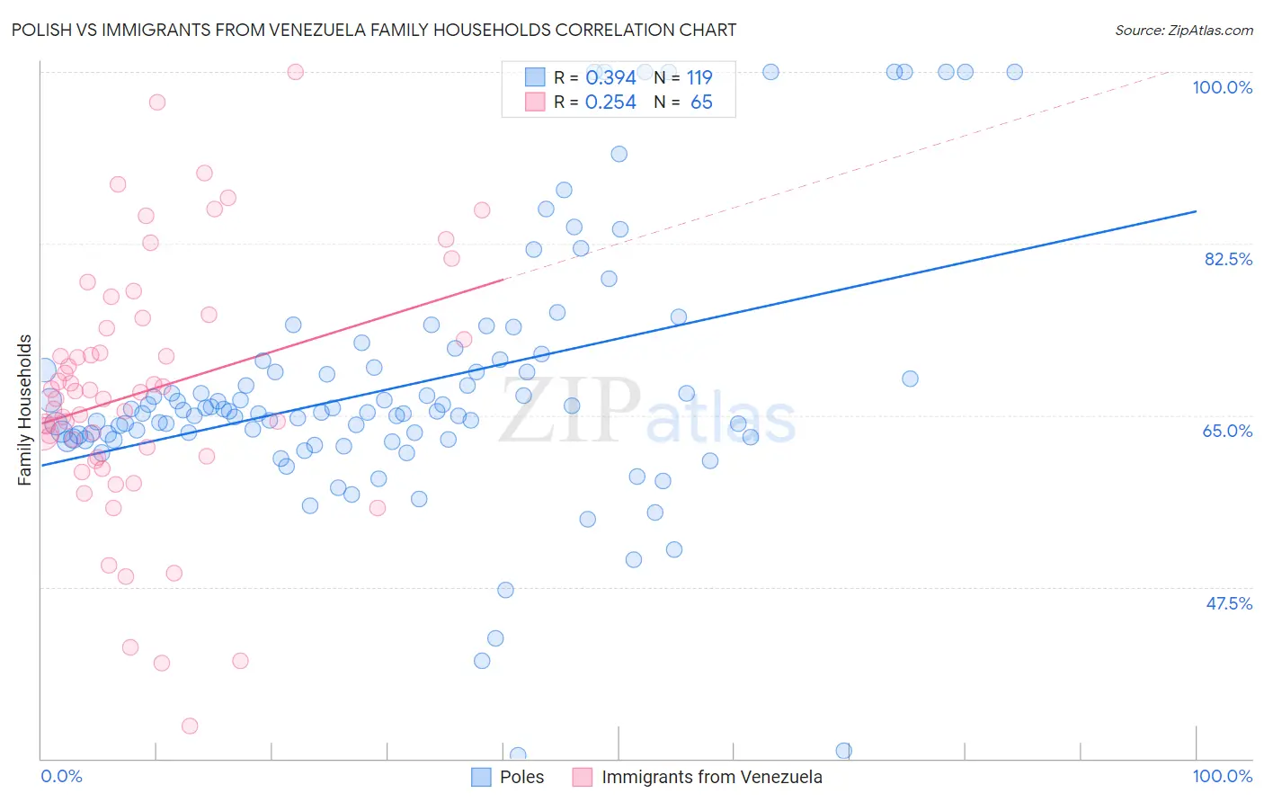 Polish vs Immigrants from Venezuela Family Households