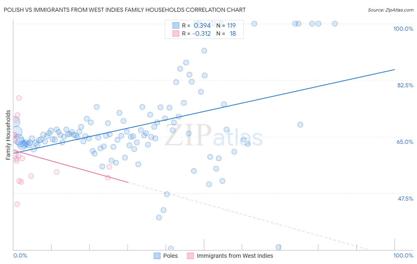 Polish vs Immigrants from West Indies Family Households