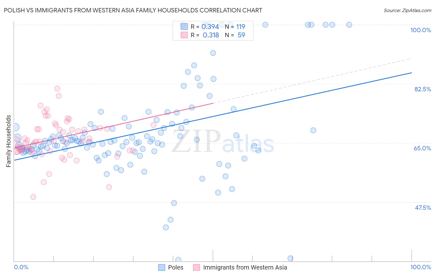 Polish vs Immigrants from Western Asia Family Households