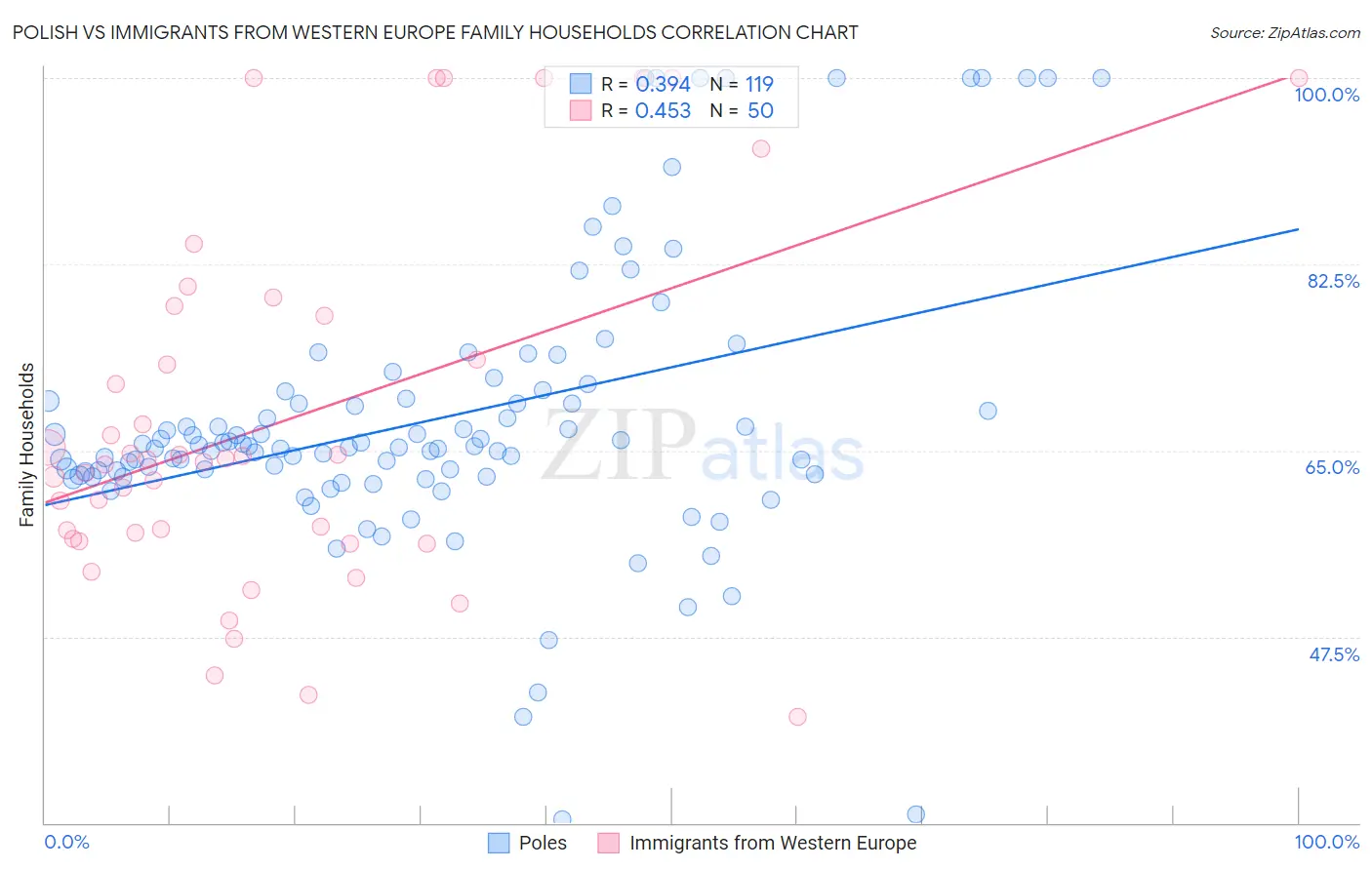 Polish vs Immigrants from Western Europe Family Households