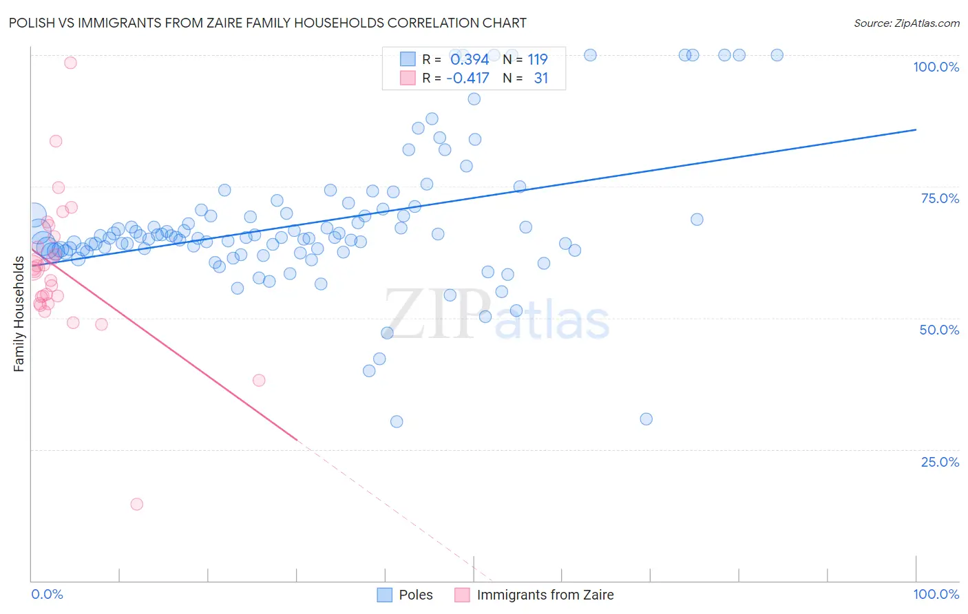 Polish vs Immigrants from Zaire Family Households