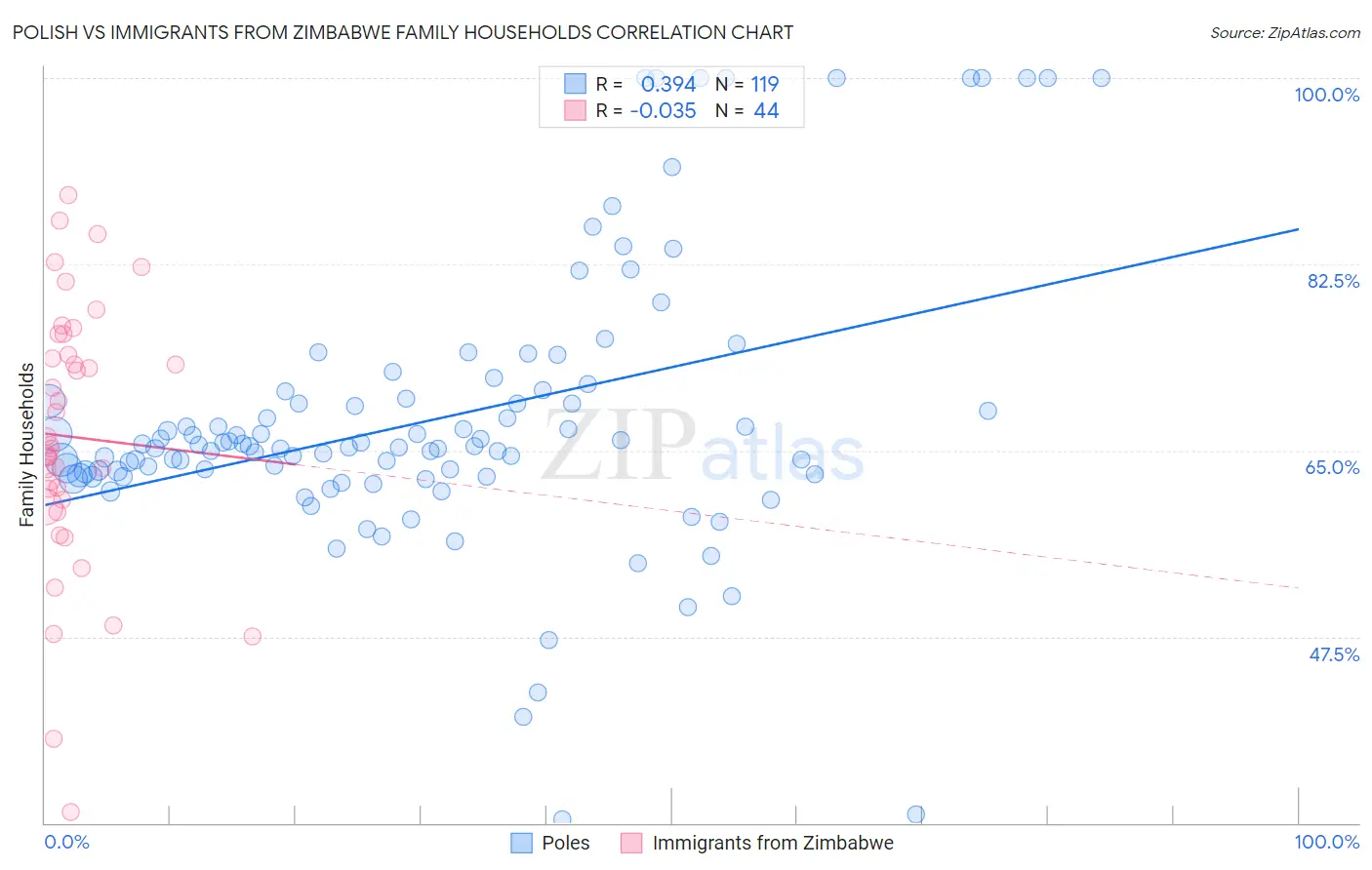 Polish vs Immigrants from Zimbabwe Family Households