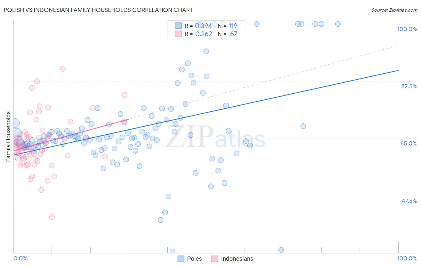 Polish vs Indonesian Family Households