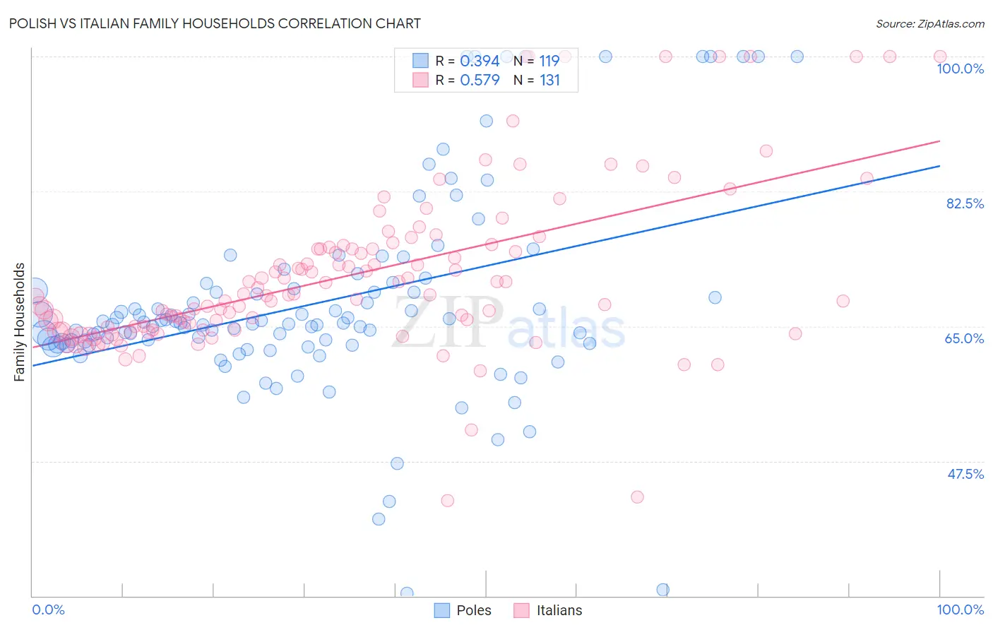 Polish vs Italian Family Households