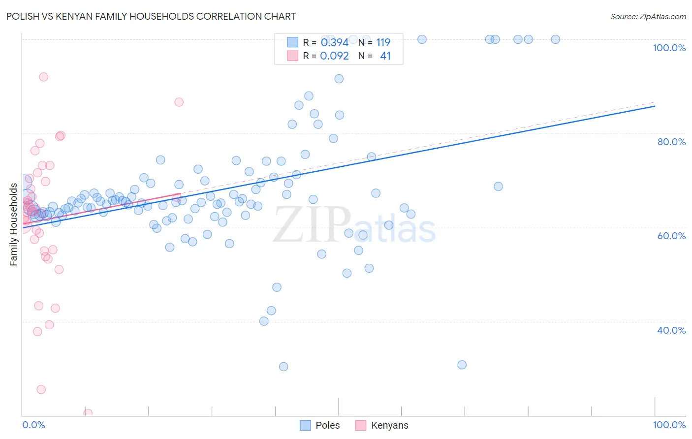 Polish vs Kenyan Family Households