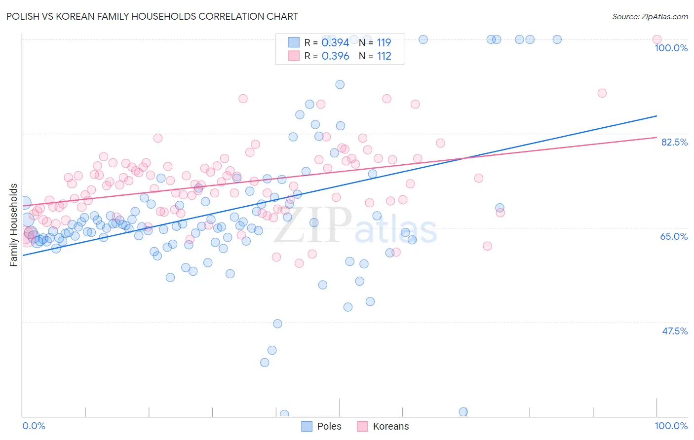 Polish vs Korean Family Households