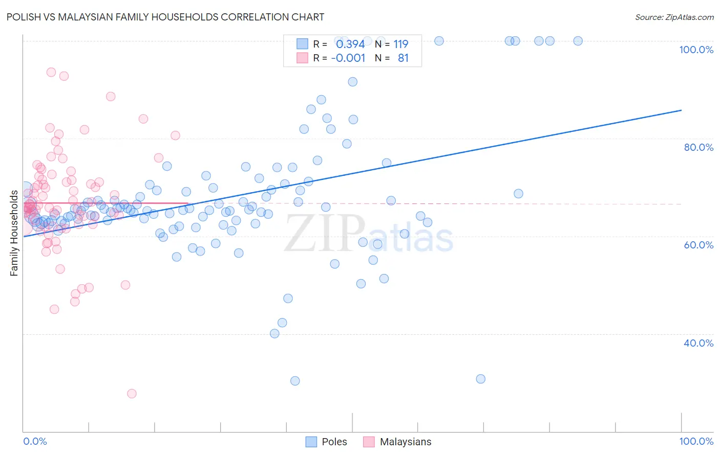 Polish vs Malaysian Family Households