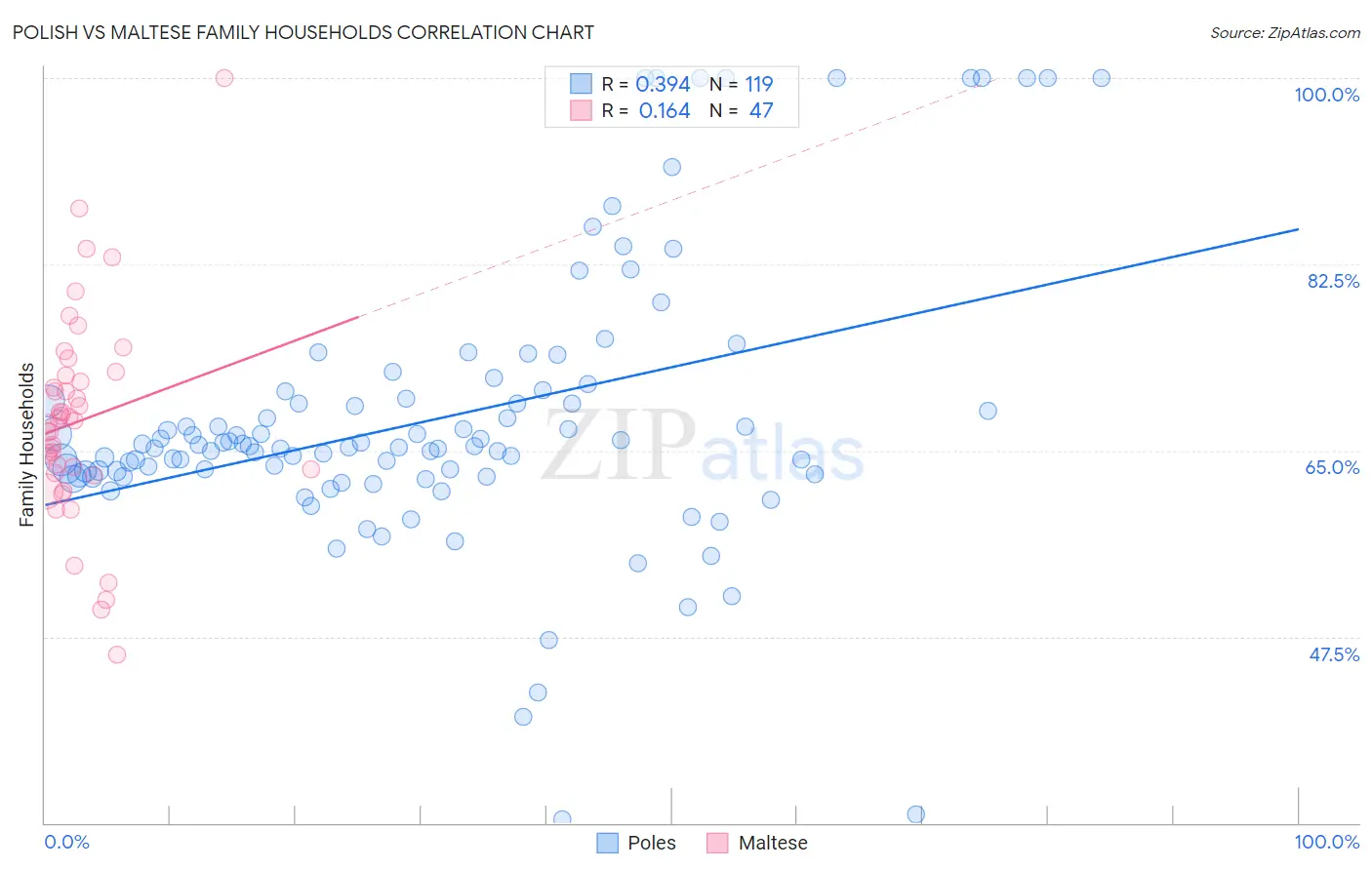 Polish vs Maltese Family Households