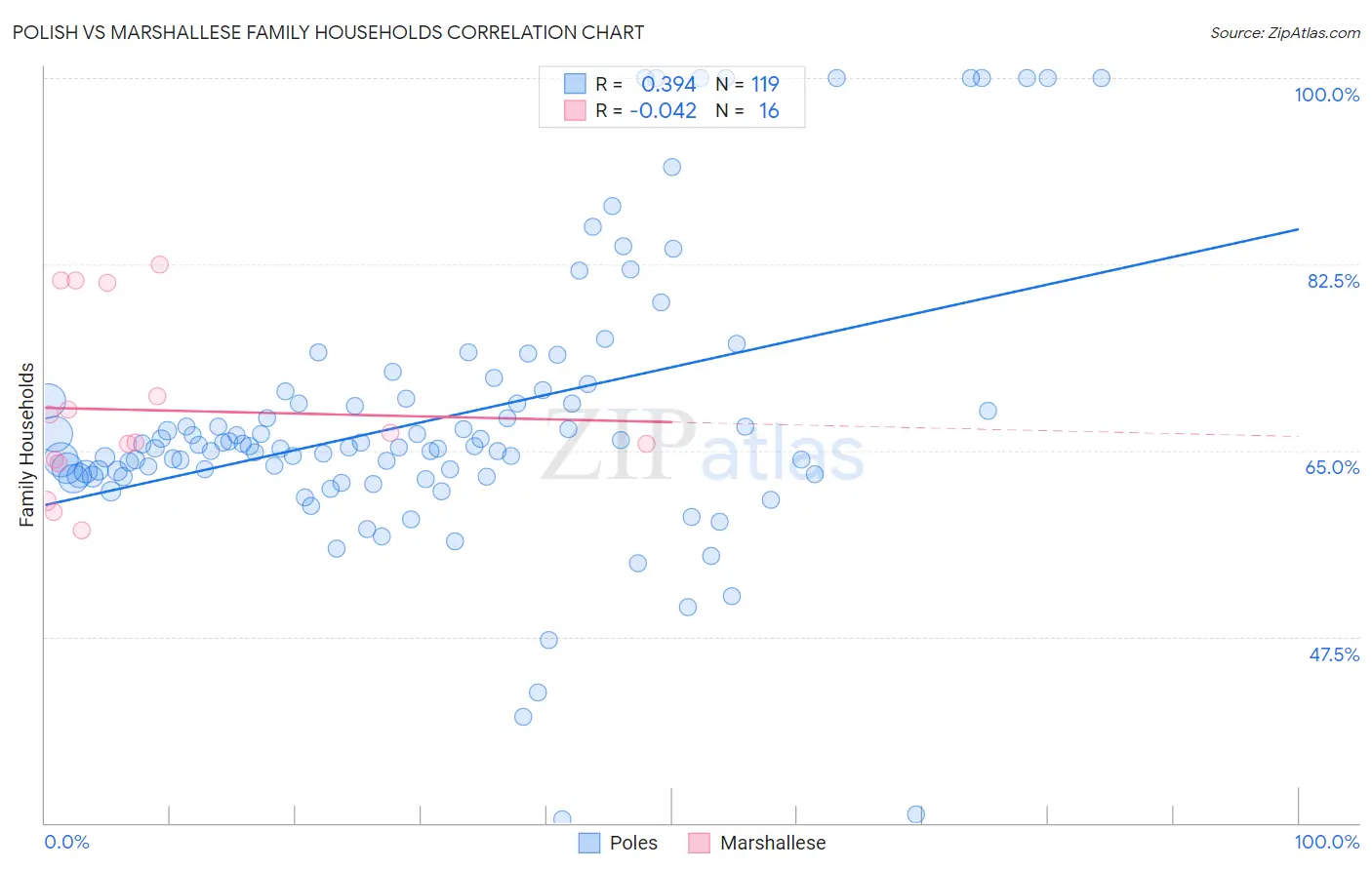 Polish vs Marshallese Family Households