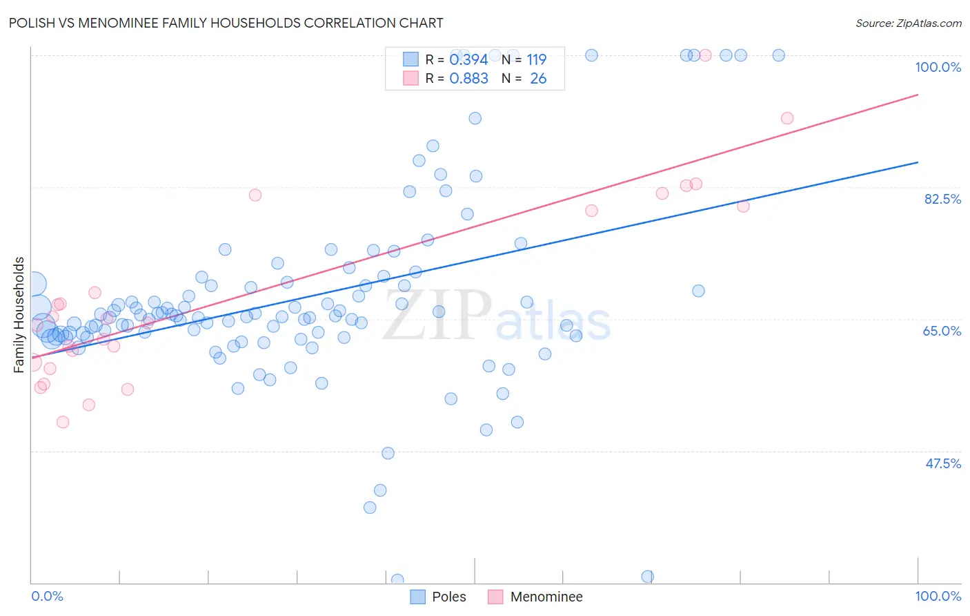 Polish vs Menominee Family Households