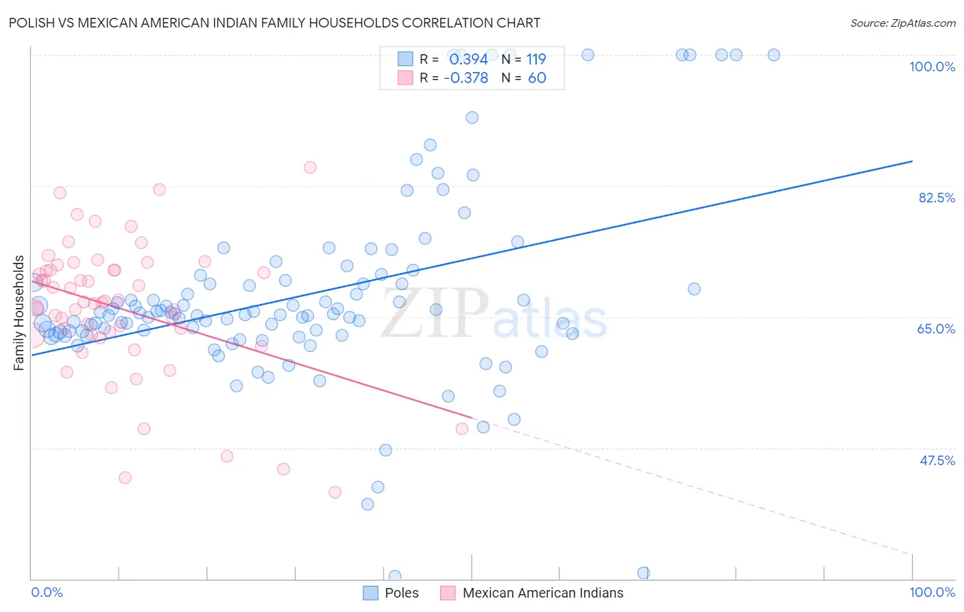 Polish vs Mexican American Indian Family Households