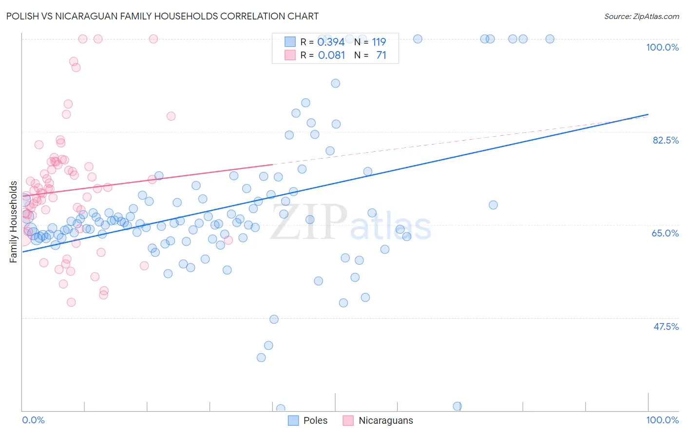 Polish vs Nicaraguan Family Households