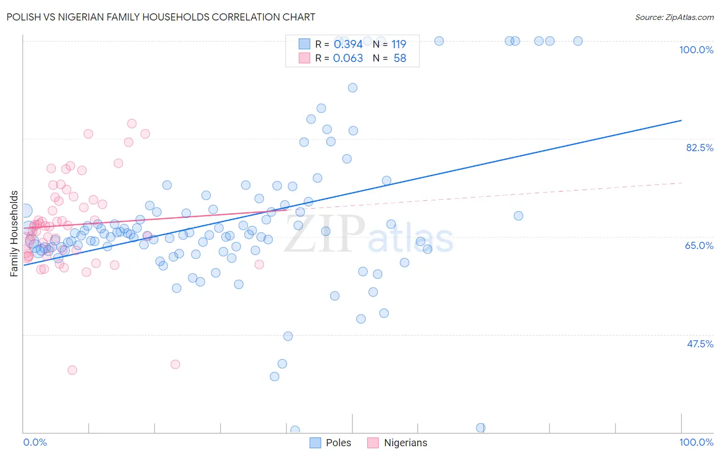 Polish vs Nigerian Family Households