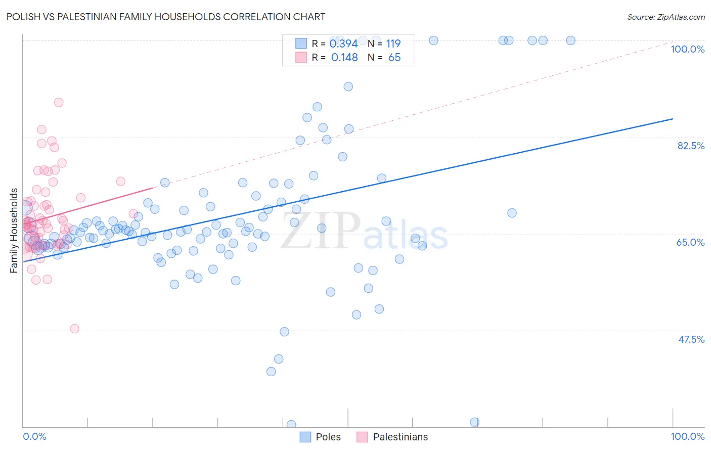 Polish vs Palestinian Family Households