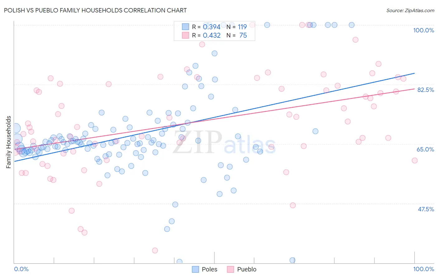 Polish vs Pueblo Family Households