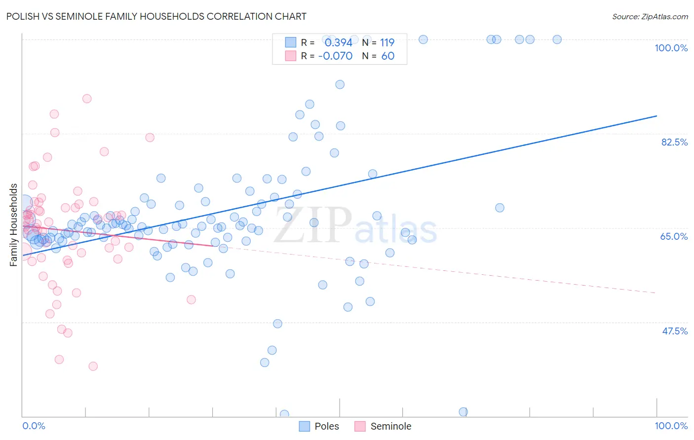 Polish vs Seminole Family Households