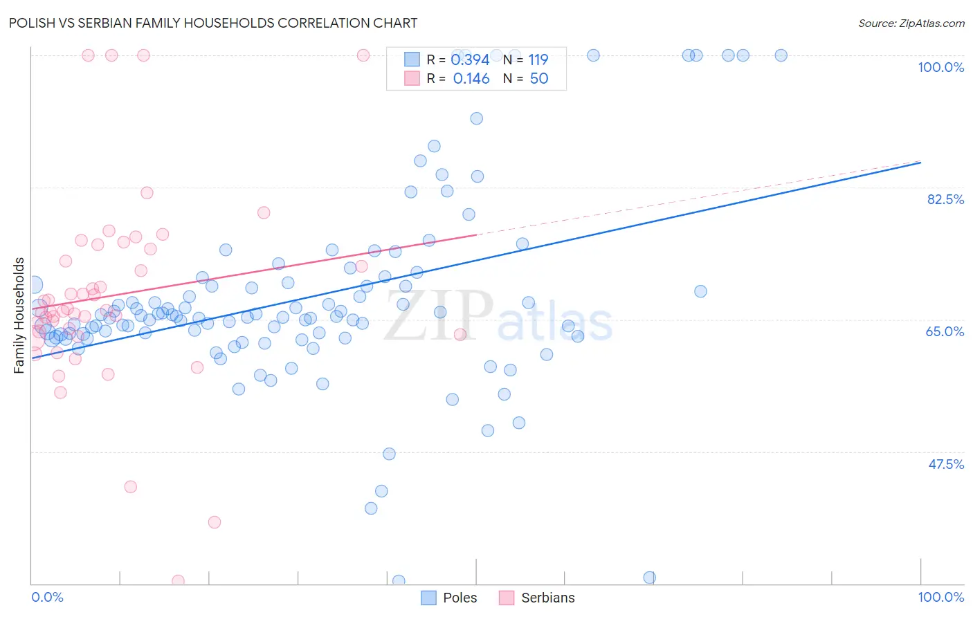 Polish vs Serbian Family Households