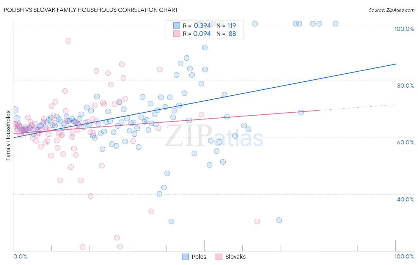 Polish vs Slovak Family Households