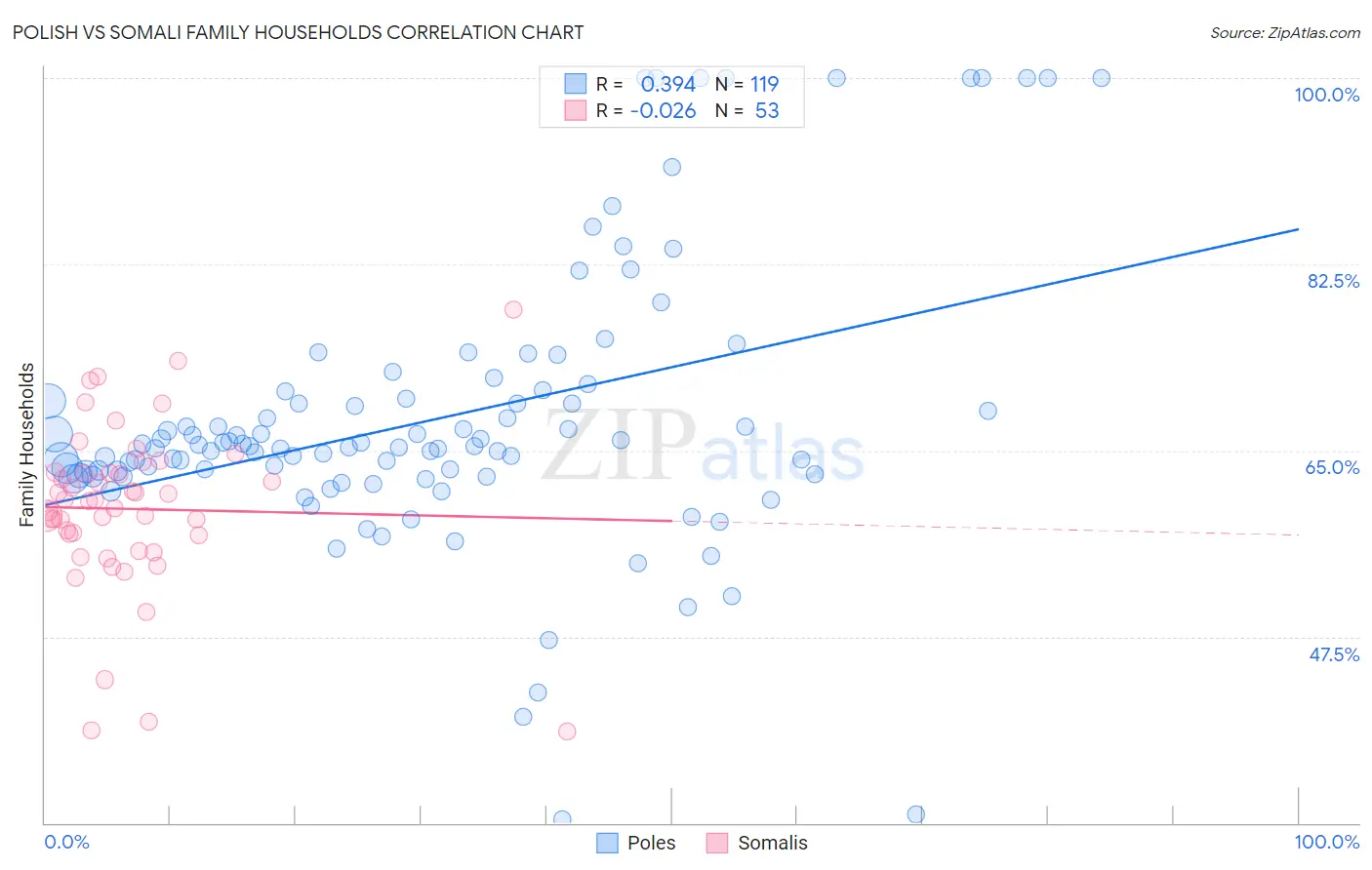 Polish vs Somali Family Households