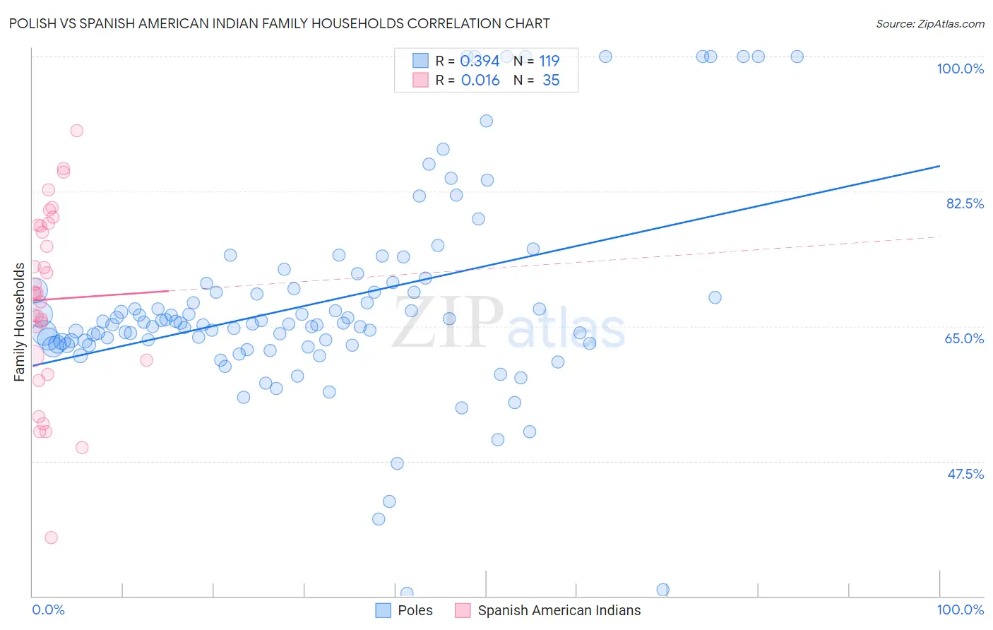 Polish vs Spanish American Indian Family Households