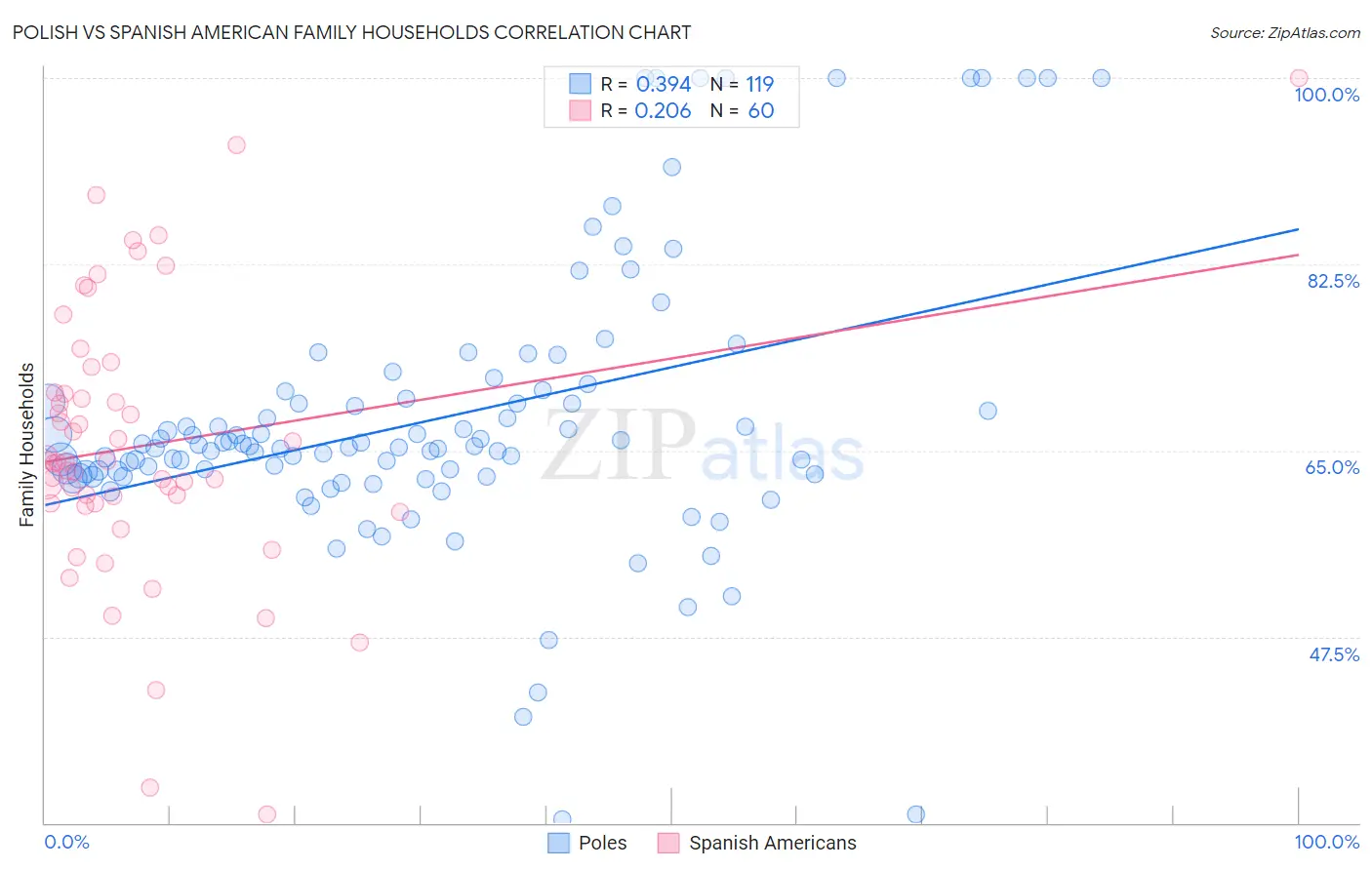 Polish vs Spanish American Family Households