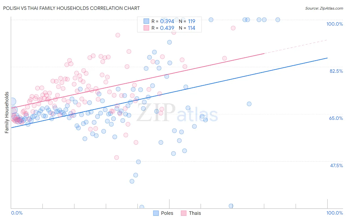 Polish vs Thai Family Households