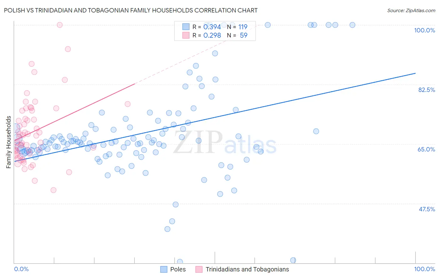 Polish vs Trinidadian and Tobagonian Family Households