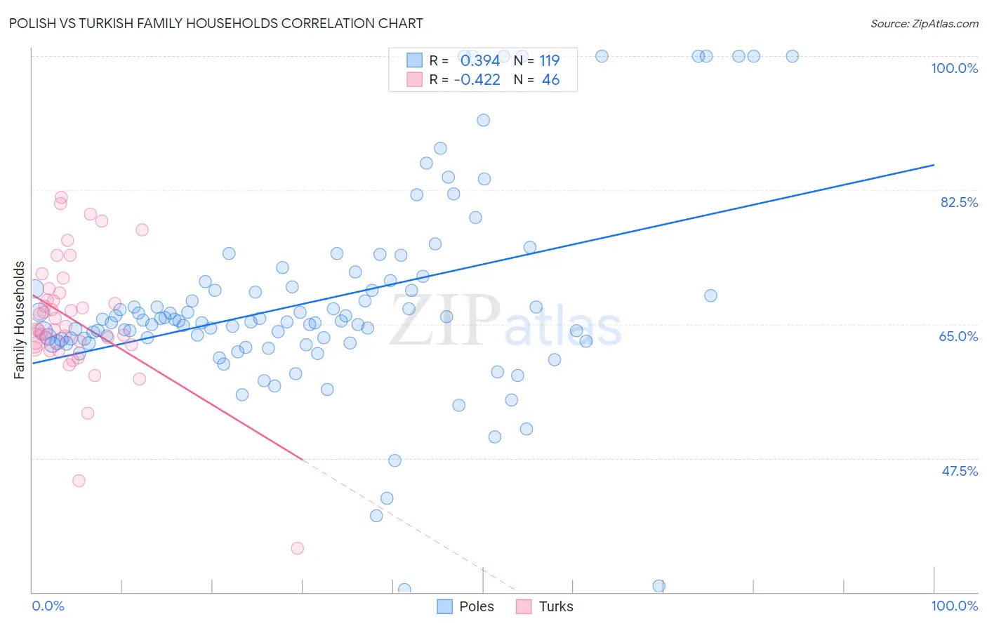 Polish vs Turkish Family Households