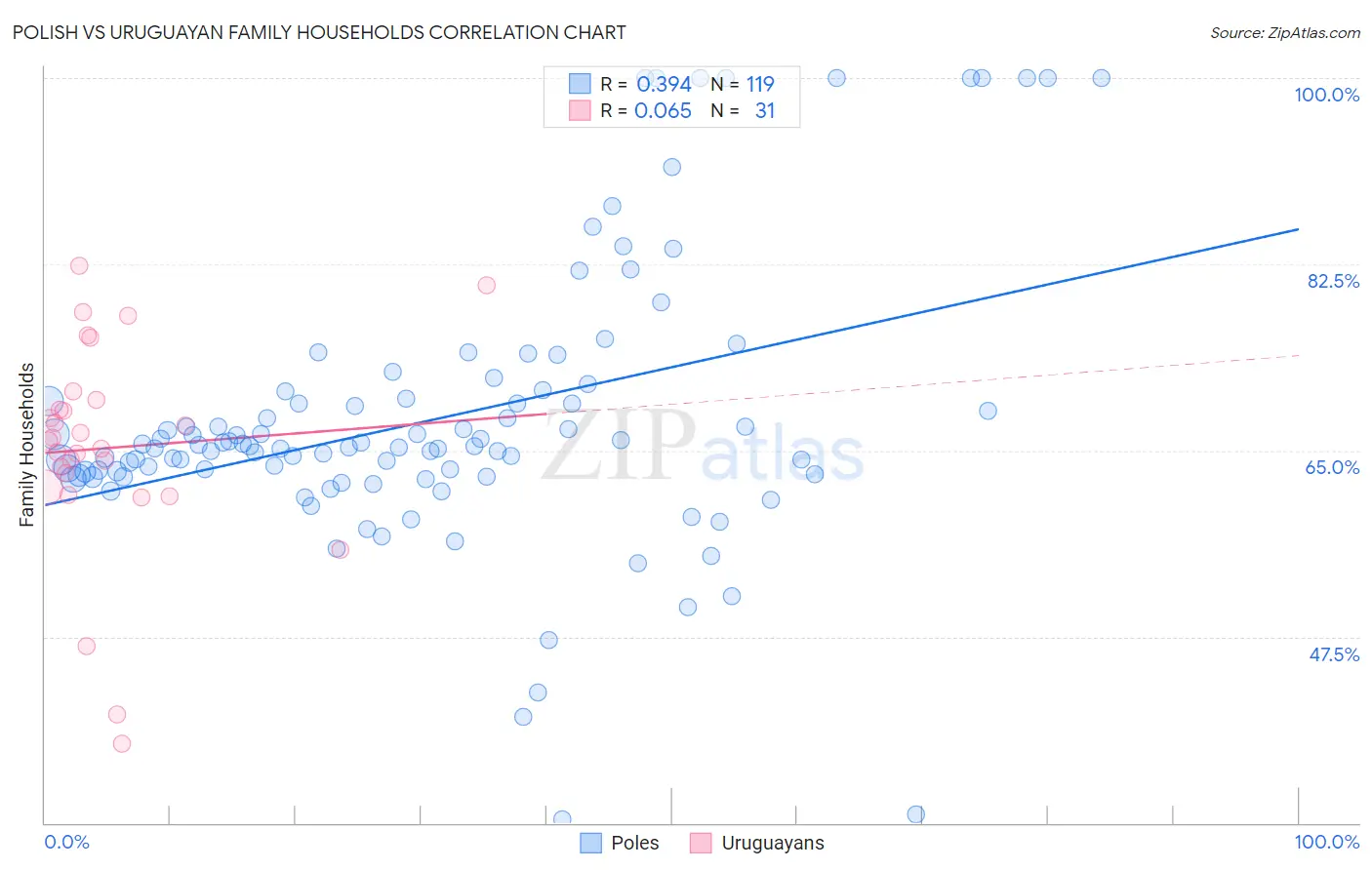 Polish vs Uruguayan Family Households