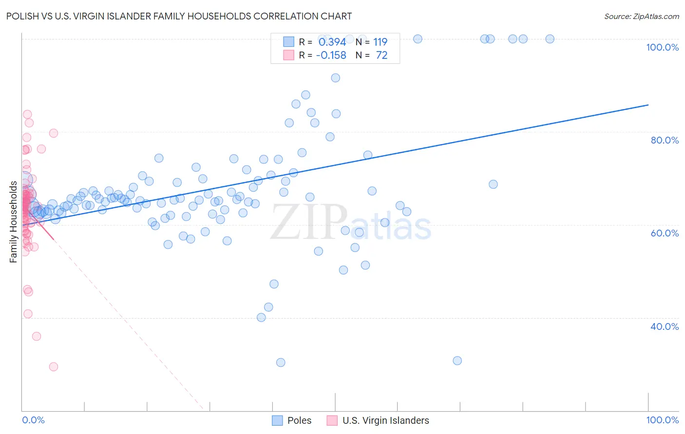 Polish vs U.S. Virgin Islander Family Households