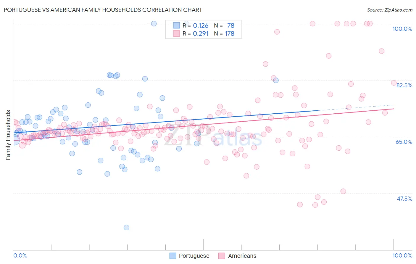 Portuguese vs American Family Households