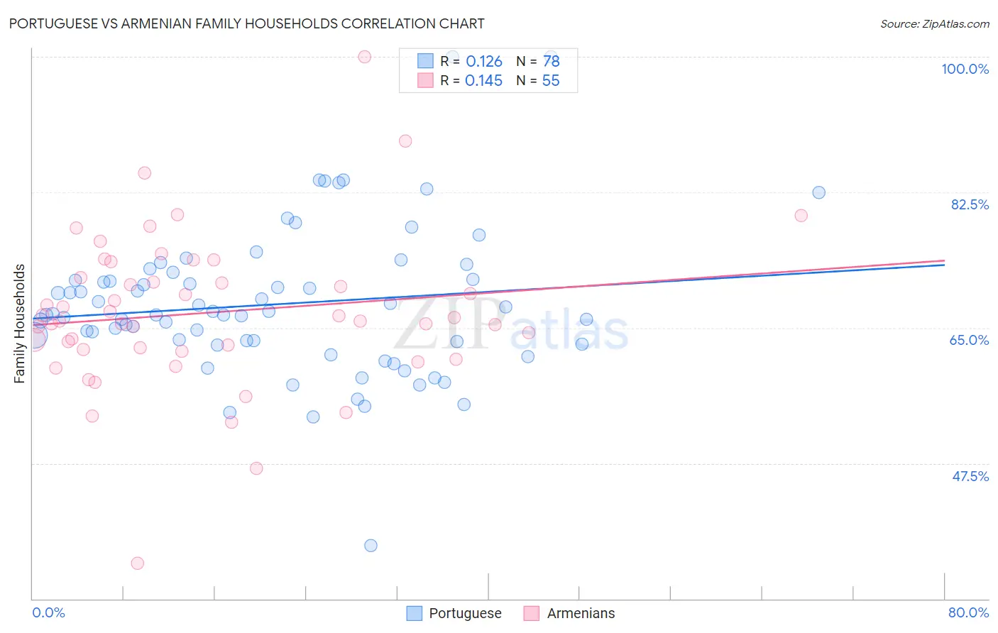 Portuguese vs Armenian Family Households